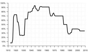 Tax Rates